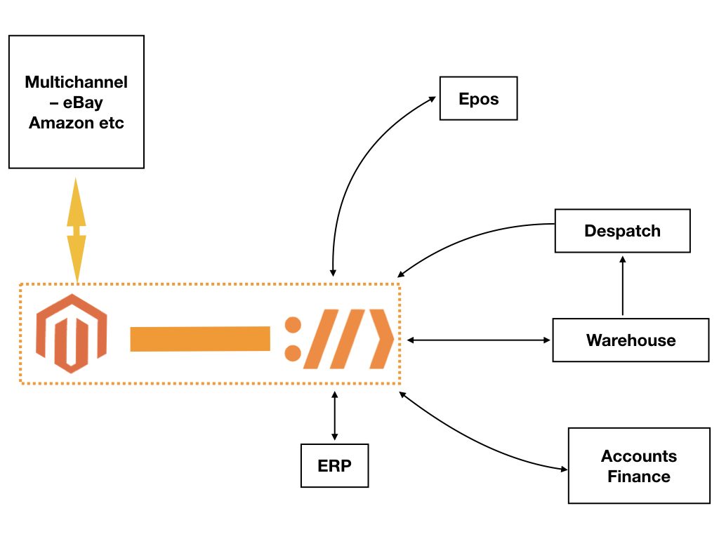 Magento Integration