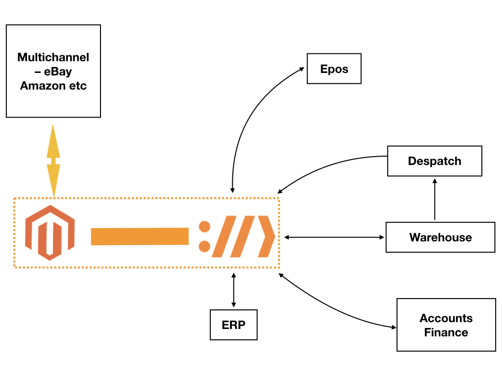 Magento Integration